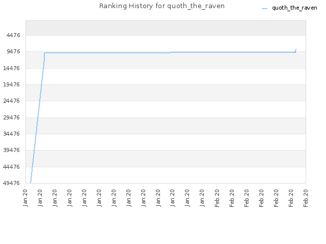 Ranking History for quoth_the_raven