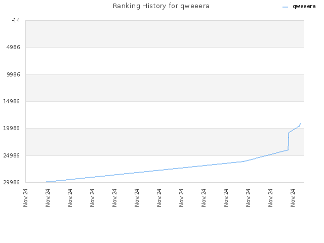 Ranking History for qweeera