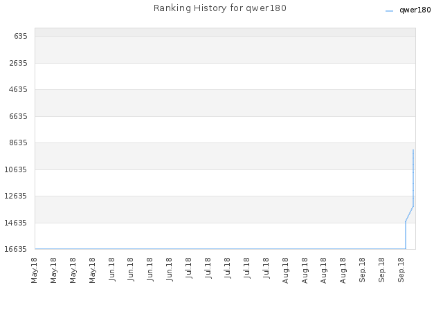 Ranking History for qwer180
