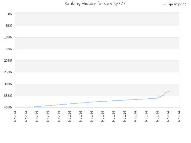 Ranking History for qwerty777