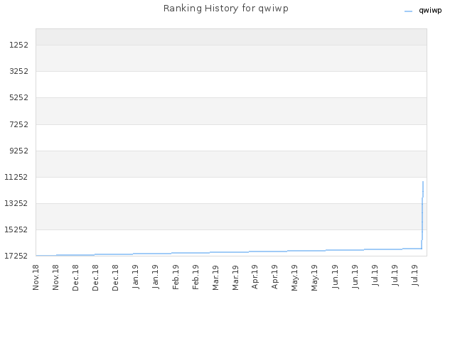 Ranking History for qwiwp