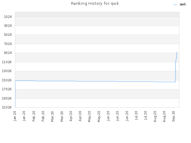 Ranking History for qwk
