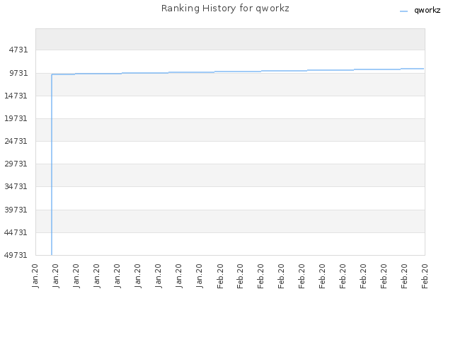 Ranking History for qworkz