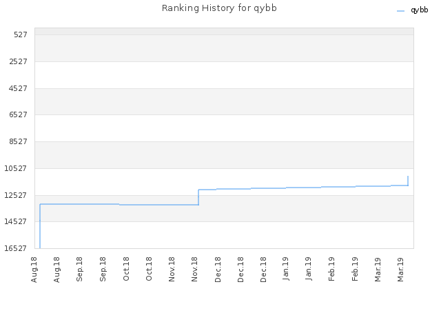 Ranking History for qybb