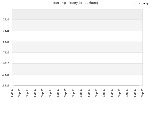 Ranking History for qzzhang