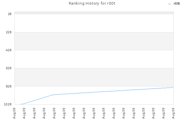 Ranking History for r00t