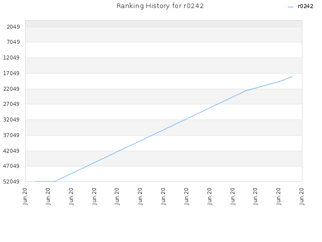 Ranking History for r0242