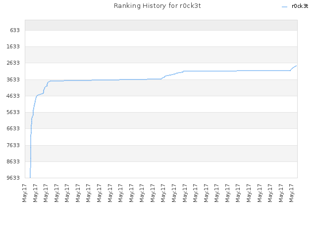 Ranking History for r0ck3t