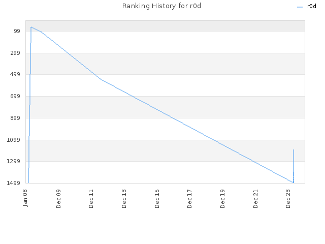 Ranking History for r0d