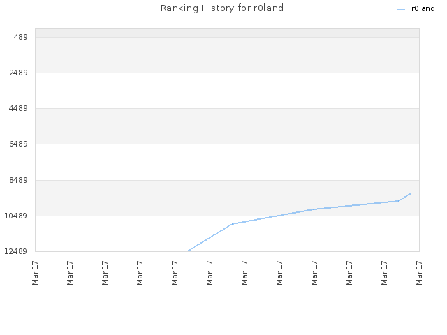 Ranking History for r0land