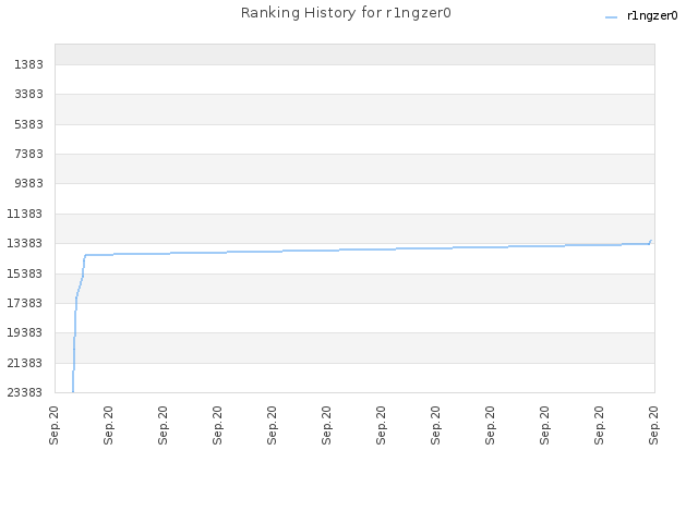 Ranking History for r1ngzer0