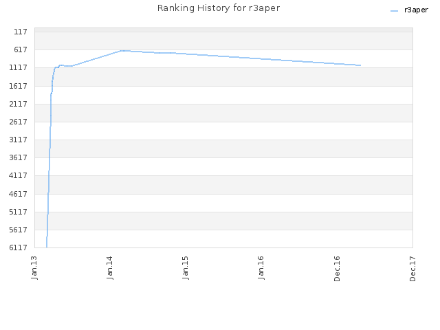 Ranking History for r3aper