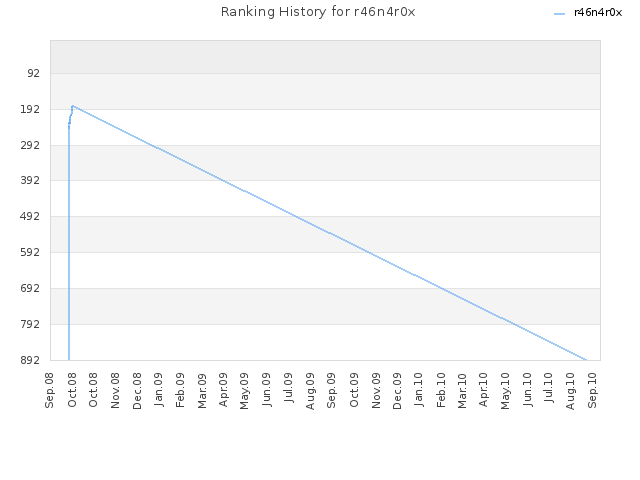 Ranking History for r46n4r0x