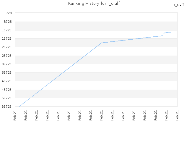 Ranking History for r_cluff