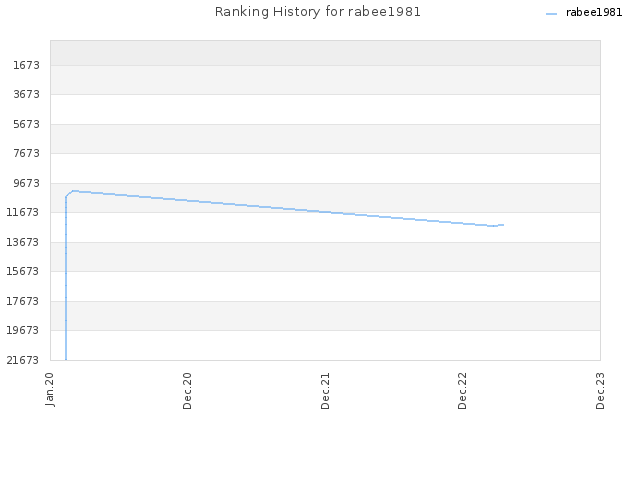 Ranking History for rabee1981