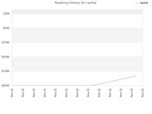 Ranking History for rachel