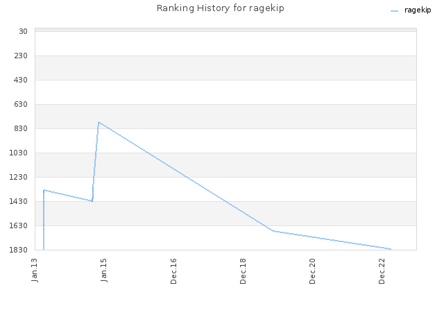 Ranking History for ragekip