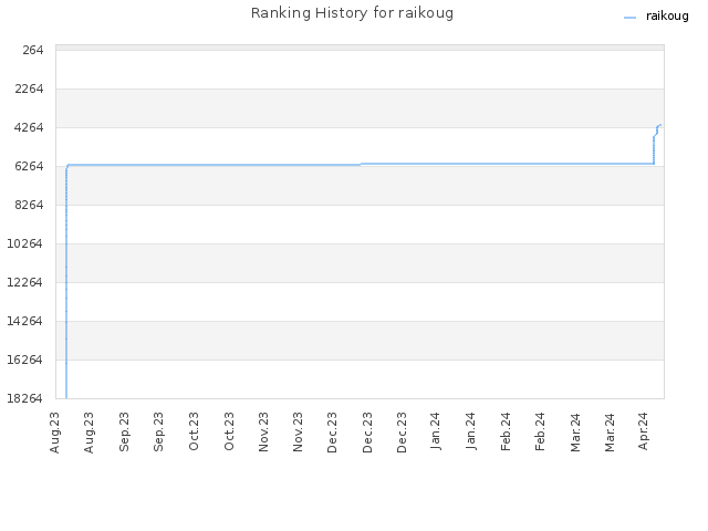 Ranking History for raikoug