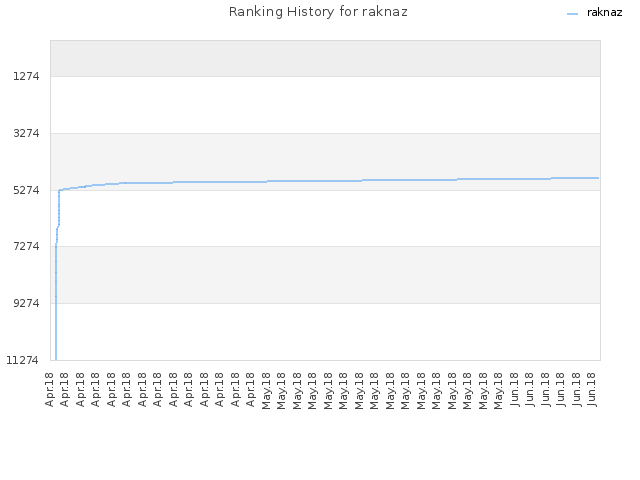 Ranking History for raknaz