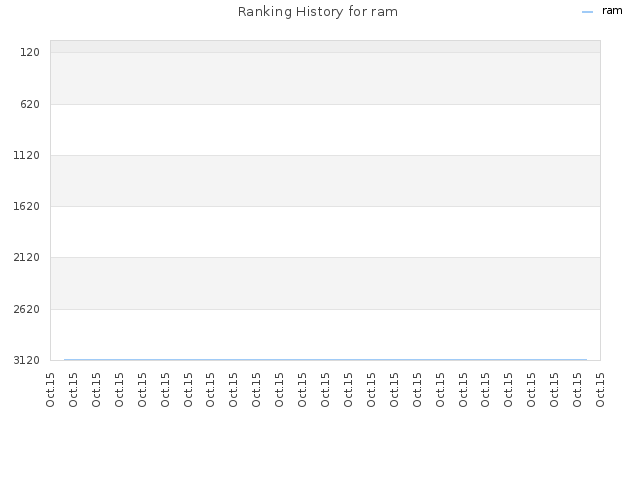 Ranking History for ram