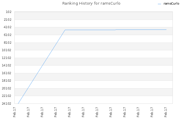 Ranking History for ramsCurlo