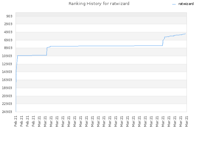 Ranking History for ratwizard