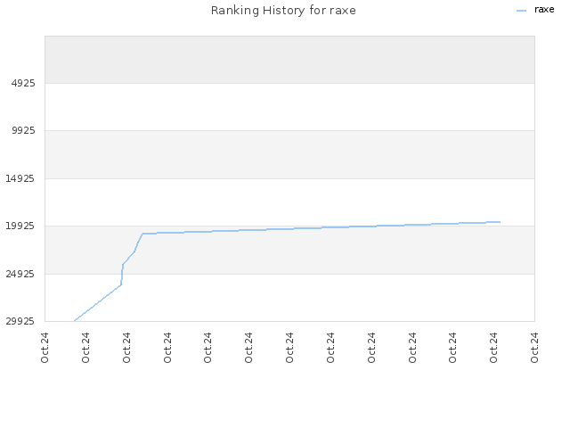 Ranking History for raxe