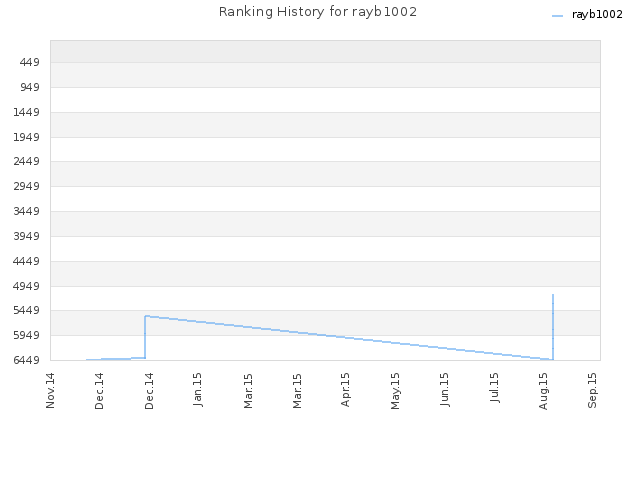 Ranking History for rayb1002