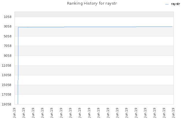 Ranking History for raystr