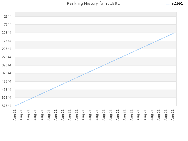 Ranking History for rc1991