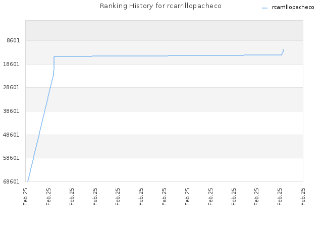 Ranking History for rcarrillopacheco