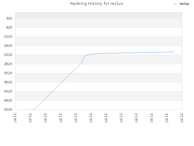 Ranking History for reclus