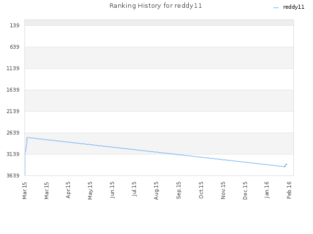 Ranking History for reddy11