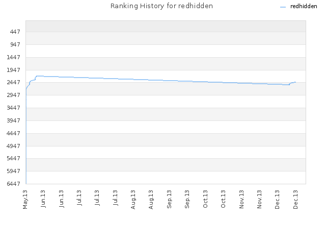 Ranking History for redhidden