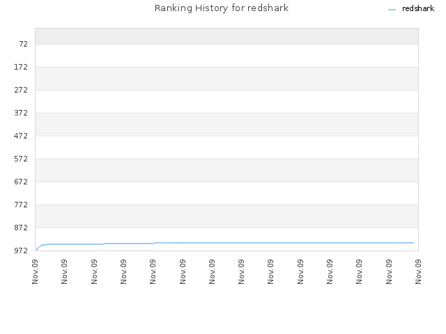 Ranking History for redshark
