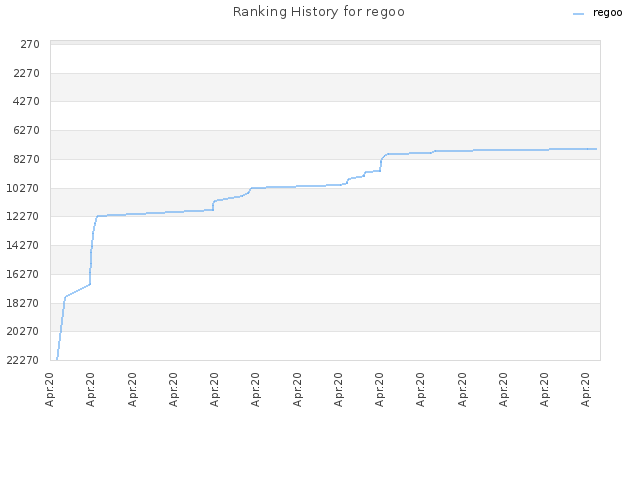 Ranking History for regoo