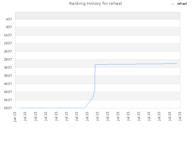 Ranking History for rehael