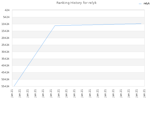 Ranking History for relyk