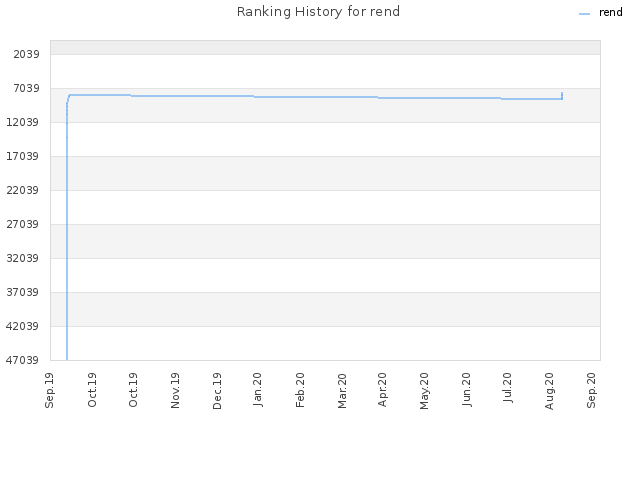 Ranking History for rend