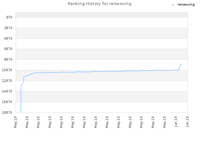 Ranking History for renwoxing