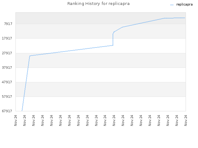 Ranking History for replicapra