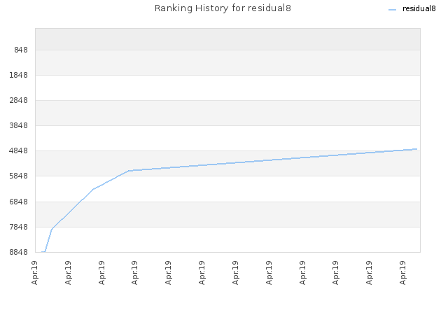 Ranking History for residual8