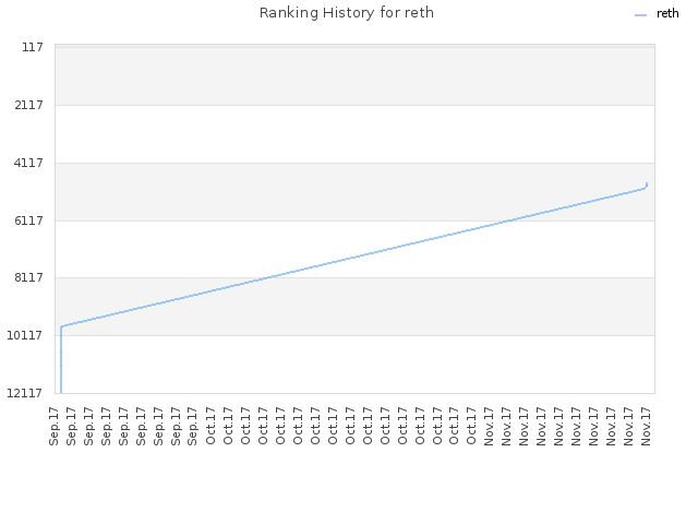 Ranking History for reth