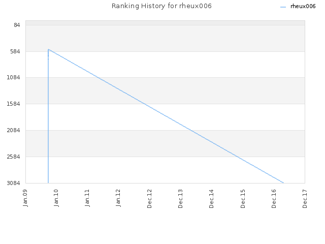 Ranking History for rheux006