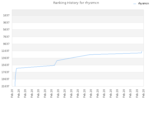 Ranking History for rhysmcn