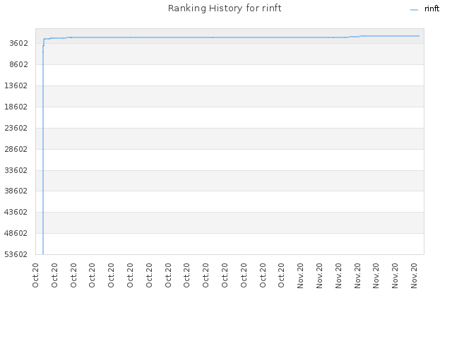 Ranking History for rinft