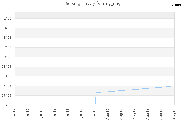Ranking History for ring_ring