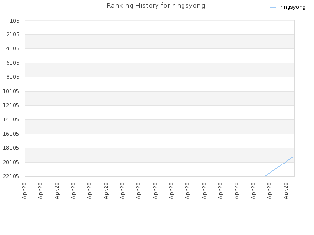 Ranking History for ringsyong