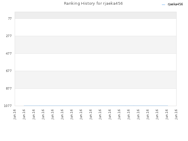 Ranking History for rjaeka456