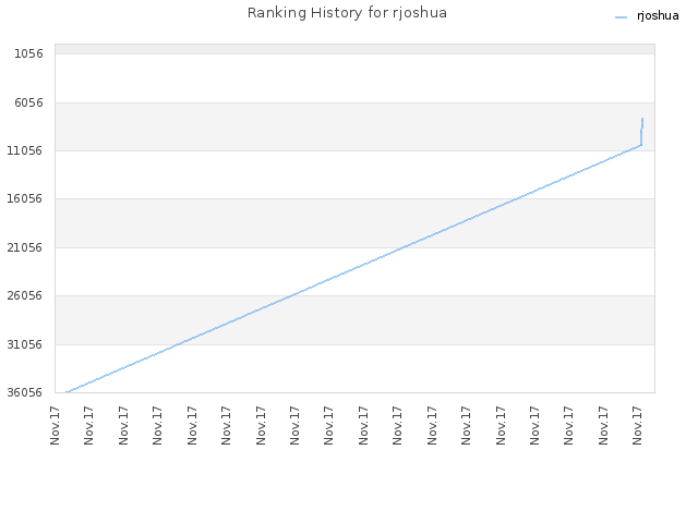 Ranking History for rjoshua